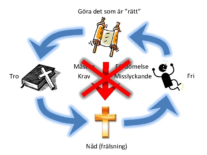 Göra det som är ”rätt” Tro Måsten Krav Fördömelse Misslyckande Nåd (frälsning) Fri 