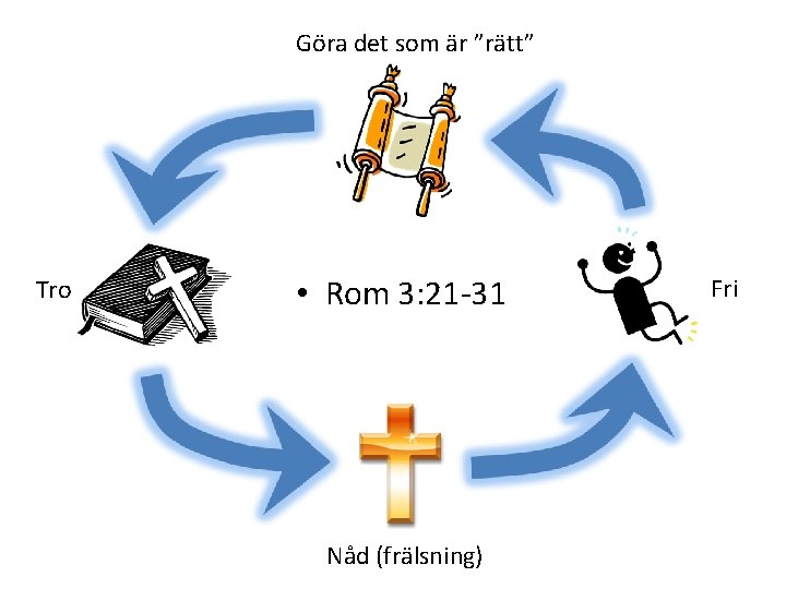 Göra det som är ”rätt” Tro • Rom 3: 21 -31 Nåd (frälsning) Fri