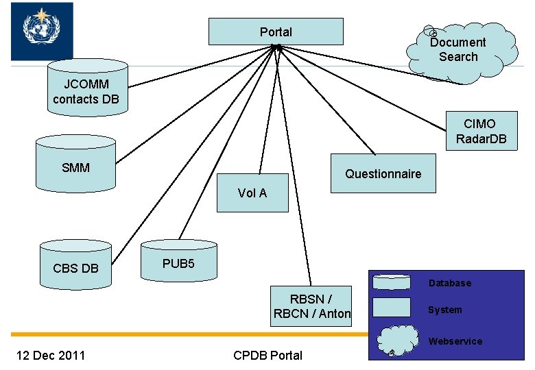 Portal Document Search JCOMM contacts DB CIMO Radar. DB SMM Questionnaire Vol A CBS