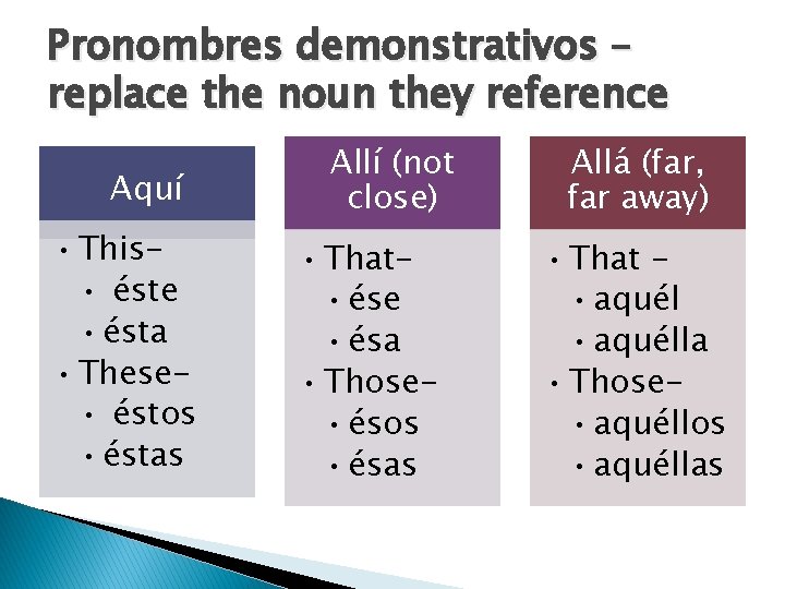 Pronombres demonstrativos – replace the noun they reference Aquí • This • éste •