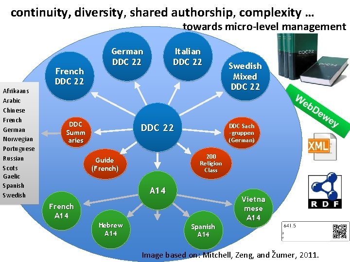 continuity, diversity, shared authorship, complexity … towards micro-level management French DDC 22 Afrikaans Arabic