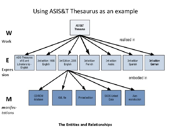 Using ASIS&T Thesaurus as an example W Work E Expres sion M manifestations The