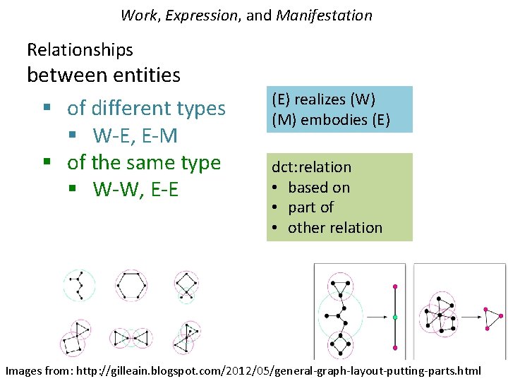 Work, Expression, and Manifestation Relationships between entities § of different types § W-E, E-M
