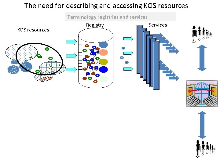 The need for describing and accessing KOS resources Terminology registries and services Services Registry
