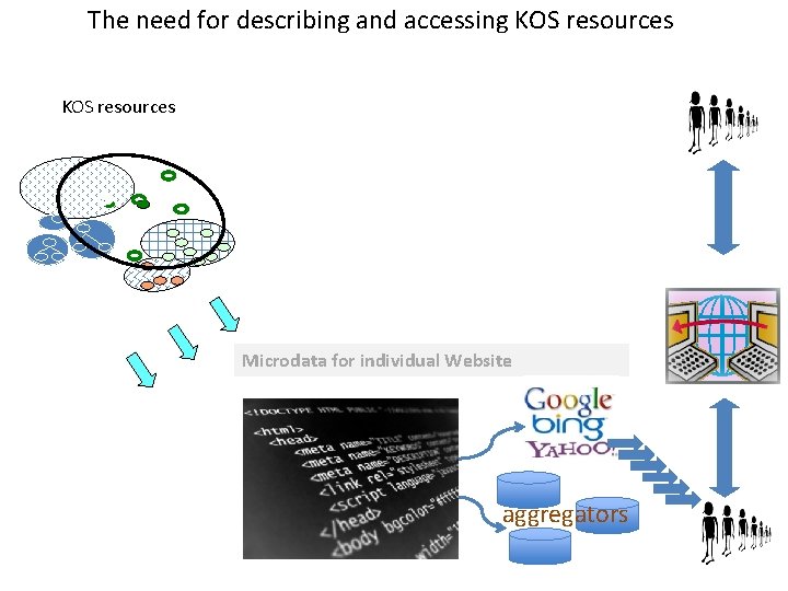 The need for describing and accessing KOS resources Microdata for individual Website aggregators 