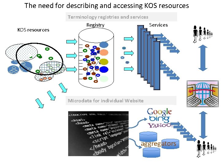 The need for describing and accessing KOS resources Terminology registries and services Services Registry