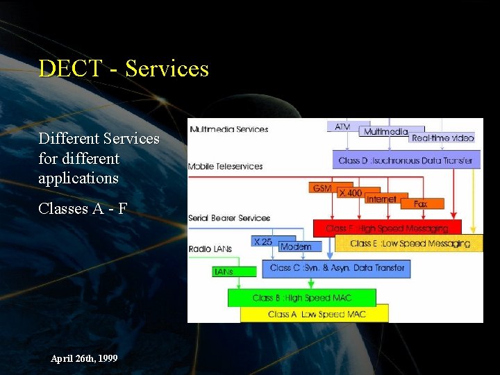 DECT - Services Different Services for different applications Classes A - F April 26