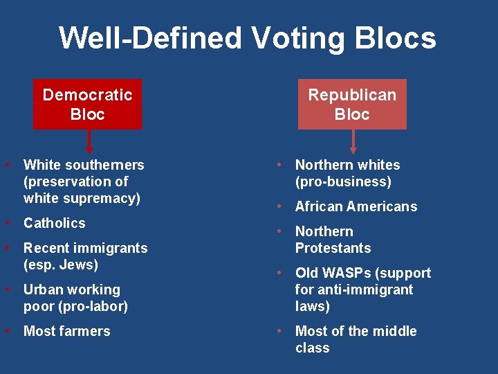 Well-Defined Voting Blocs Democratic Bloc • White southerners (preservation of white supremacy) • Catholics
