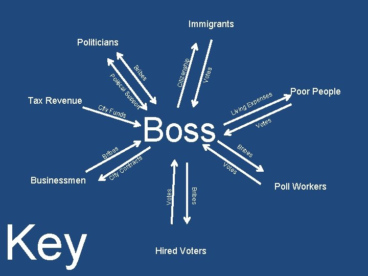 Immigrants City Fun ds B Vote s ts ac r t n Votes t