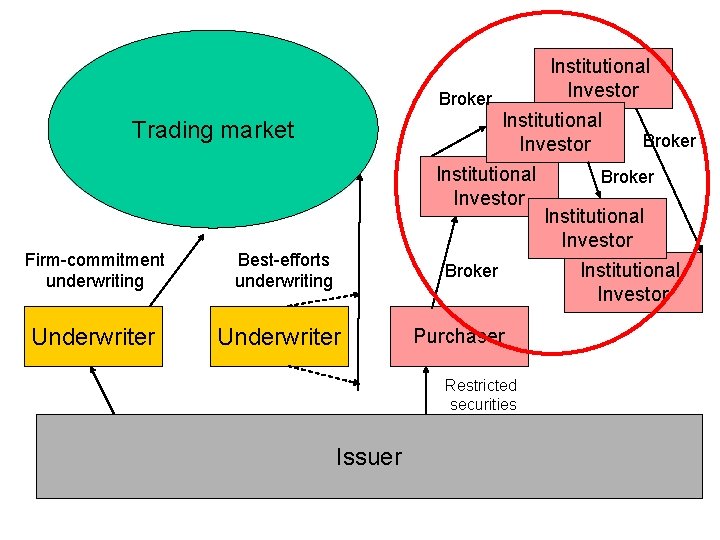 Institutional Investor Broker Institutional Investor Trading market Institutional Investor Firm-commitment underwriting Best-efforts underwriting Underwriter