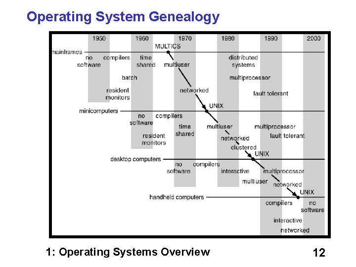 Operating System Genealogy 1: Operating Systems Overview 12 