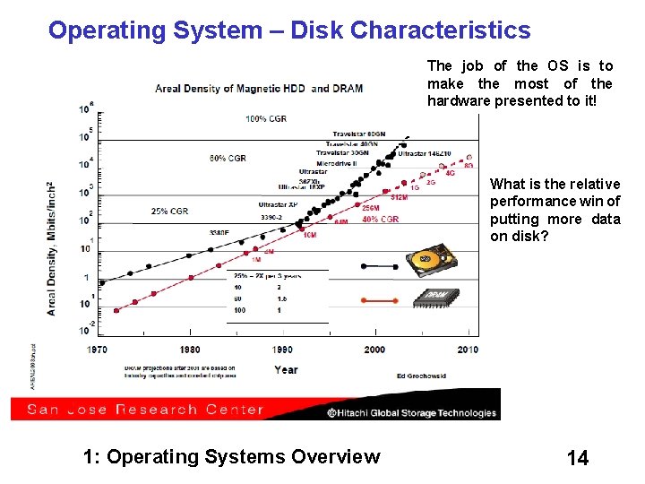 Operating System – Disk Characteristics The job of the OS is to make the