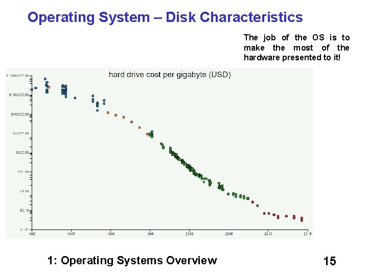 Operating System – Disk Characteristics The job of the OS is to make the