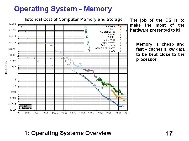 Operating System - Memory The job of the OS is to make the most