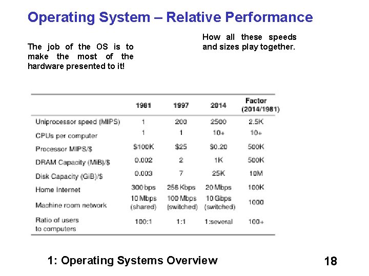 Operating System – Relative Performance The job of the OS is to make the