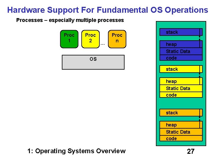 Hardware Support For Fundamental OS Operations Processes – especially multiple processes Proc 1 Proc