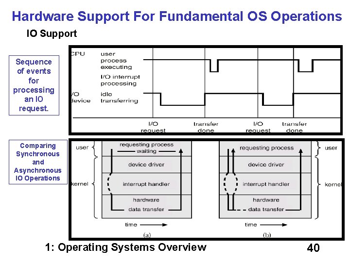Hardware Support For Fundamental OS Operations IO Support Sequence of events for processing an