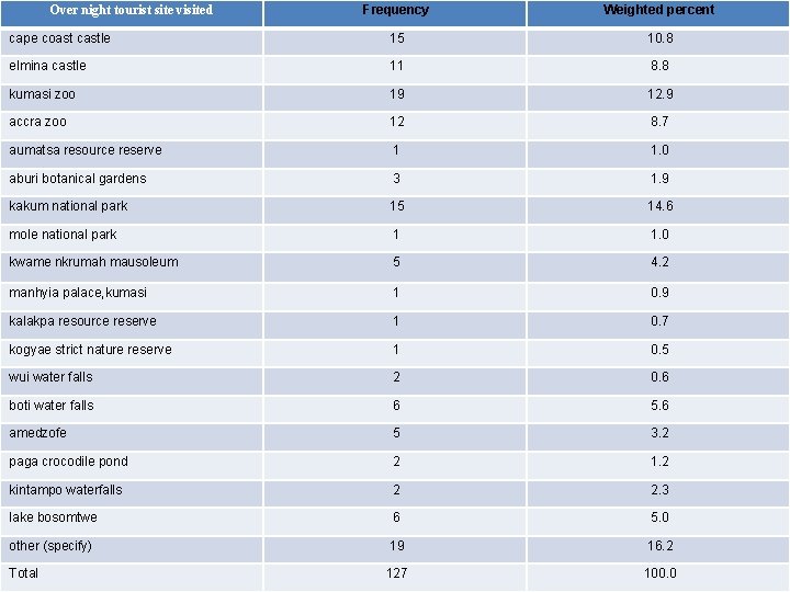 Frequency Weighted percent cape coast castle 15 10. 8 elmina castle 11 8. 8