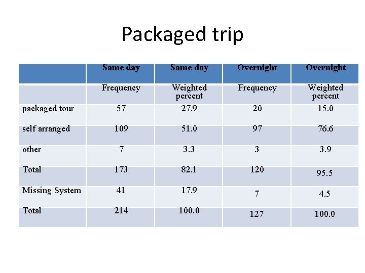 Packaged trip Same day Overnight Frequency 20 Weighted percent 15. 0 packaged tour 57