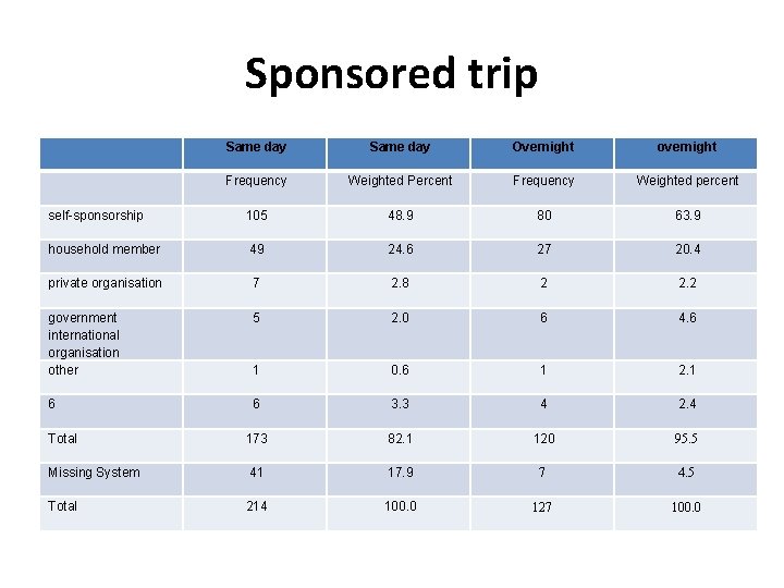 Sponsored trip Same day Overnight overnight Frequency Weighted Percent Frequency Weighted percent self-sponsorship 105