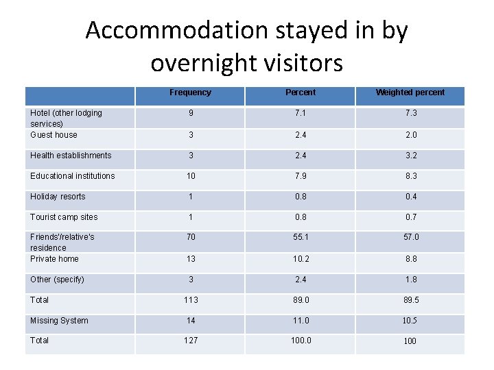 Accommodation stayed in by overnight visitors Frequency Percent Weighted percent Hotel (other lodging services)