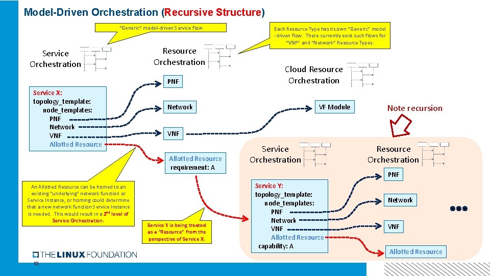 Model-Driven Orchestration (Recursive Structure) “Generic” model-driven Service flow Service Orchestration Resource Orchestration PNF Service