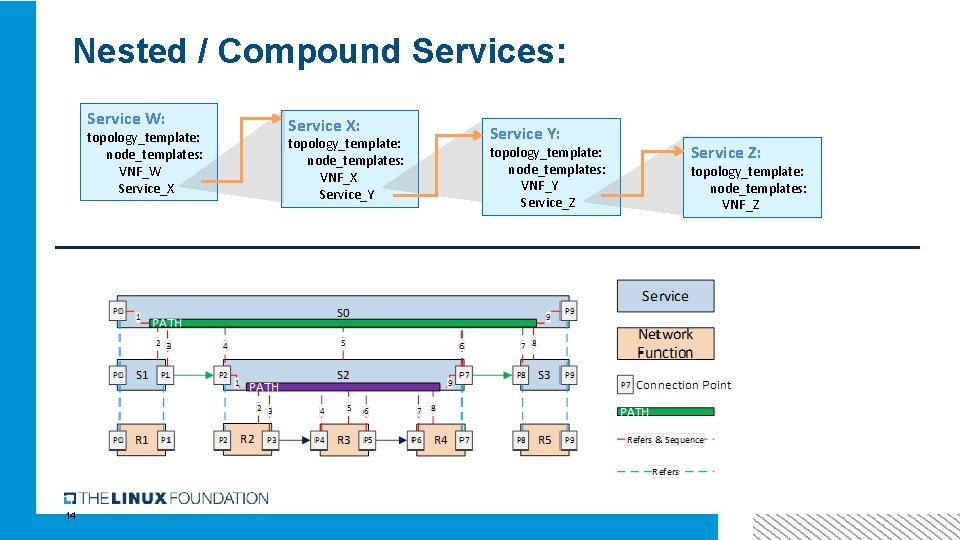 Nested / Compound Services: Service W: topology_template: node_templates: VNF_W Service_X 14 Service X: topology_template: