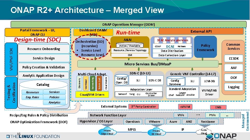 ONAP R 2+ Architecture – Merged View ONAP Operations Manager (OOM) Design-time (SDC) VNF/PNF