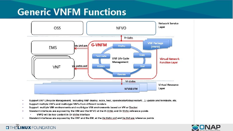 Generic VNFM Functions 20 