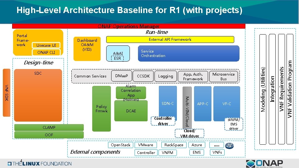 High-Level Architecture Baseline for R 1 (with projects) ONAP Operations Manager Run-time SDC Common