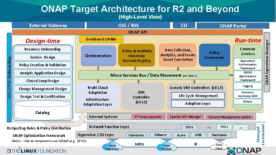 ONAP Target Architecture for R 2 and Beyond (High-Level View) External Gateway OSS /