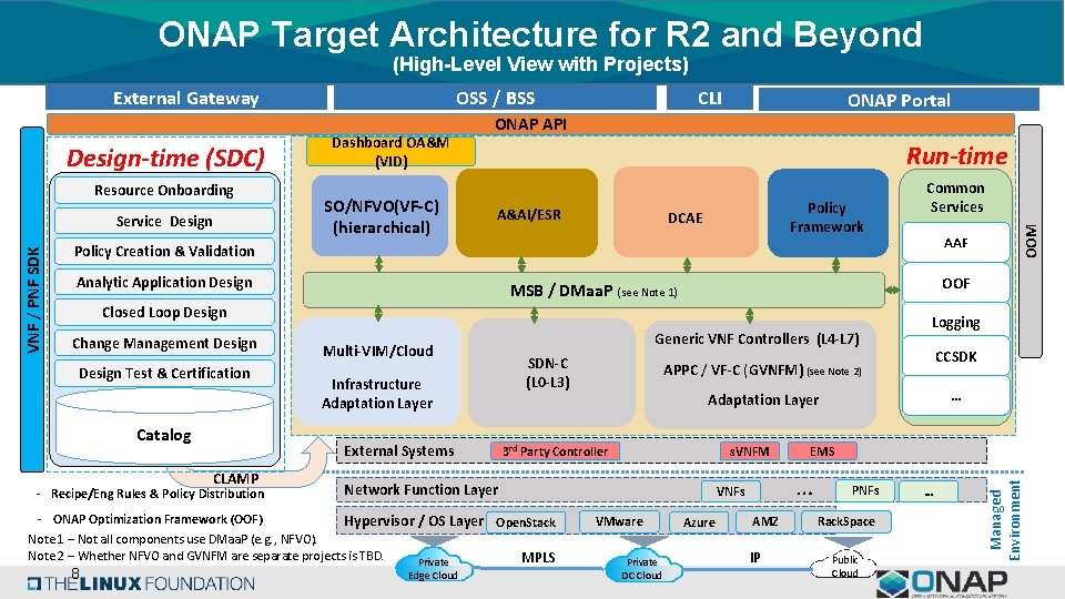 ONAP Target Architecture for R 2 and Beyond (High-Level View with Projects) Resource Onboarding