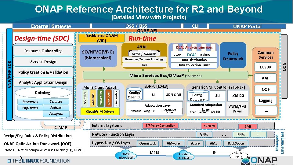 ONAP Reference Architecture for R 2 and Beyond (Detailed View with Projects) External Gateway