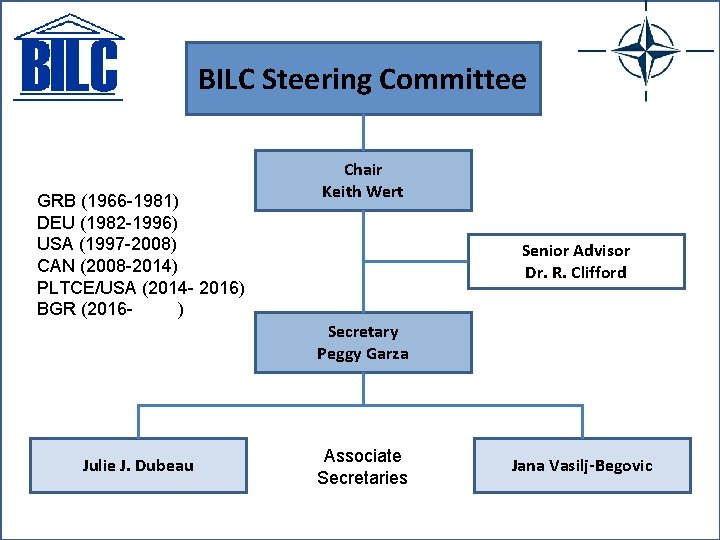 BILC Steering Committee GRB (1966 -1981) DEU (1982 -1996) USA (1997 -2008) CAN (2008