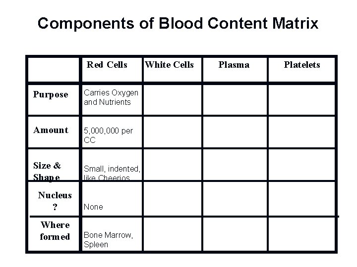 Components of Blood Content Matrix Red Cells Purpose Carries Oxygen and Nutrients Amount 5,