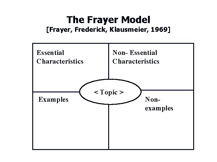 The Frayer Model [Frayer, Frederick, Klausmeier, 1969] Essential Characteristics Examples Non- Essential Characteristics <