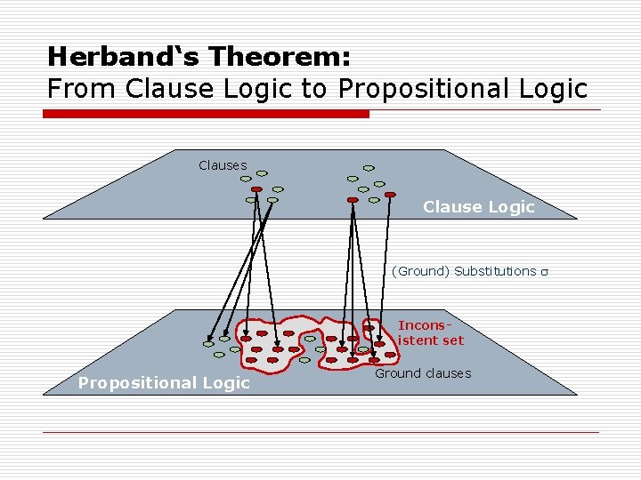 Herband‘s Theorem: From Clause Logic to Propositional Logic Clauses Clause Logic (Ground) Substitutions Inconsistent Herband‘s Theorem: From Clause Logic to Propositional Logic Clauses Clause Logic (Ground) Substitutions Inconsistent