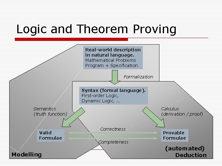 Logic and Theorem Proving Real-world description in natural language. Mathematical Problems Program + Specification Logic and Theorem Proving Real-world description in natural language. Mathematical Problems Program + Specification