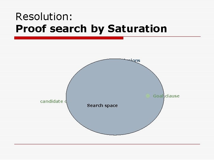 Resolution: Proof search by Saturation Conclusions candidate clause given clause Search space Goal clause Resolution: Proof search by Saturation Conclusions candidate clause given clause Search space Goal clause