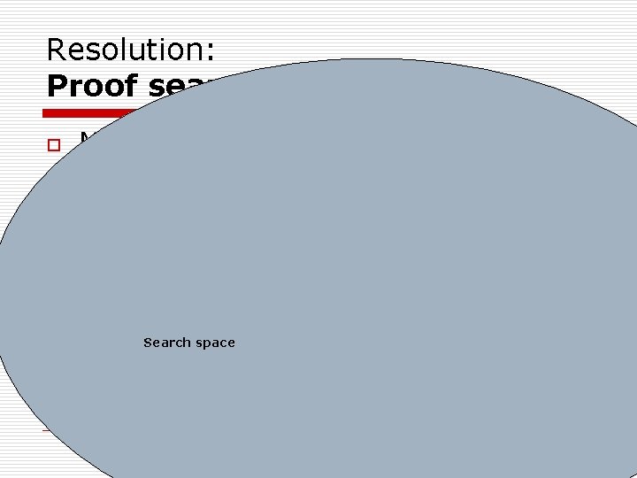 Resolution: Proof search by Saturation o Most likely scenario …. Search space Resolution: Proof search by Saturation o Most likely scenario …. Search space