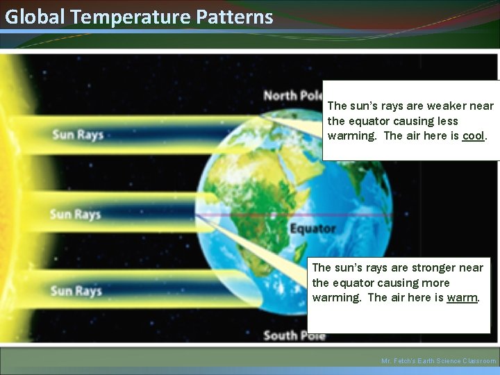 Global Temperature Patterns The sun’s rays are weaker near the equator causing less warming.