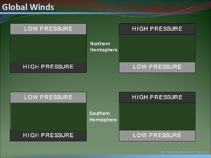 Global Winds Northern Hemisphere Southern Hemisphere Mr. Fetch’s Earth Science Classroom 