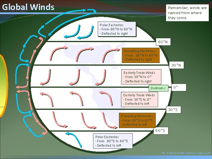 Global Winds Remember, winds are named from where they come. Polar Easterlies - From