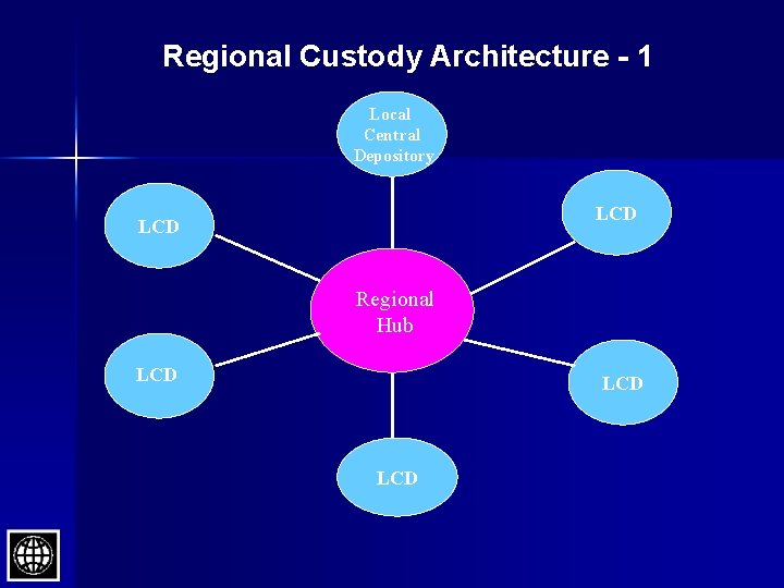 Regional Custody Architecture - 1 Local Central Depository LCD Regional Hub Local Central LCD