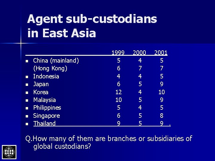 Agent sub-custodians in East Asia n n n n China (mainland) (Hong Kong) Indonesia