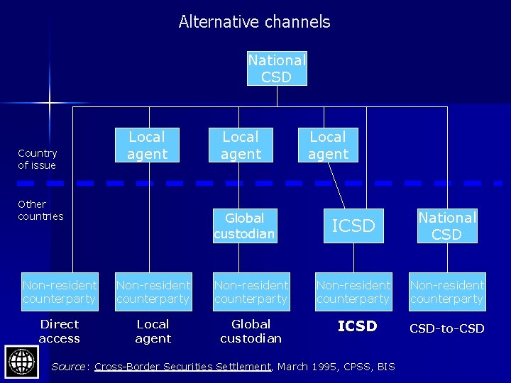 Alternative channels National CSD Country of issue Local agent Other countries Local agent Global