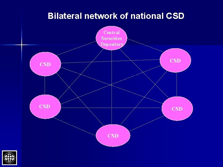 Bilateral network of national CSD Central Securities Depository CSD Local Central CSD Depository CSD