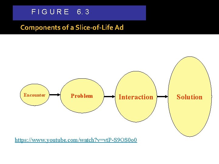 FIGURE 6. 3 Components of a Slice-of-Life Ad Encounter Problem Interaction https: //www. youtube.