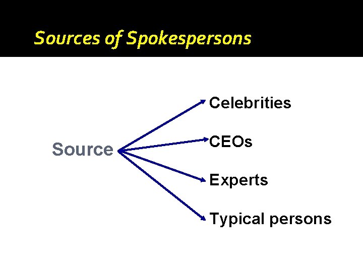 Sources of Spokespersons Celebrities Source CEOs Experts Typical persons 
