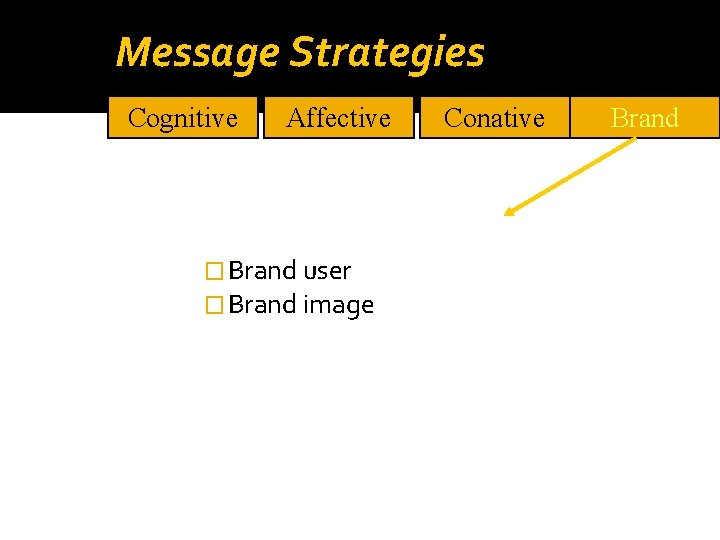 Message Strategies Cognitive Affective � Brand user � Brand image Conative Brand 